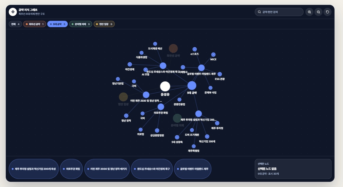 Policy knowledge graph — structured view of top, five-pledge, sector, and stance nodes