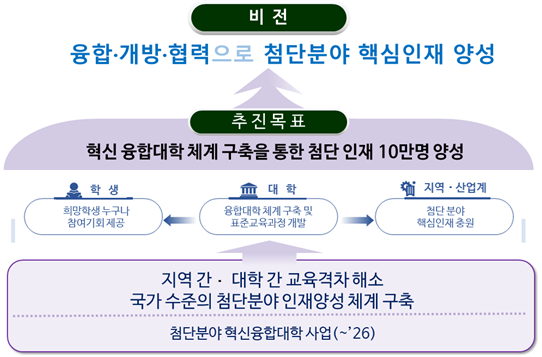 제주한라대학교, 첨단분야 혁신융합대학(COSS) 사업 선정